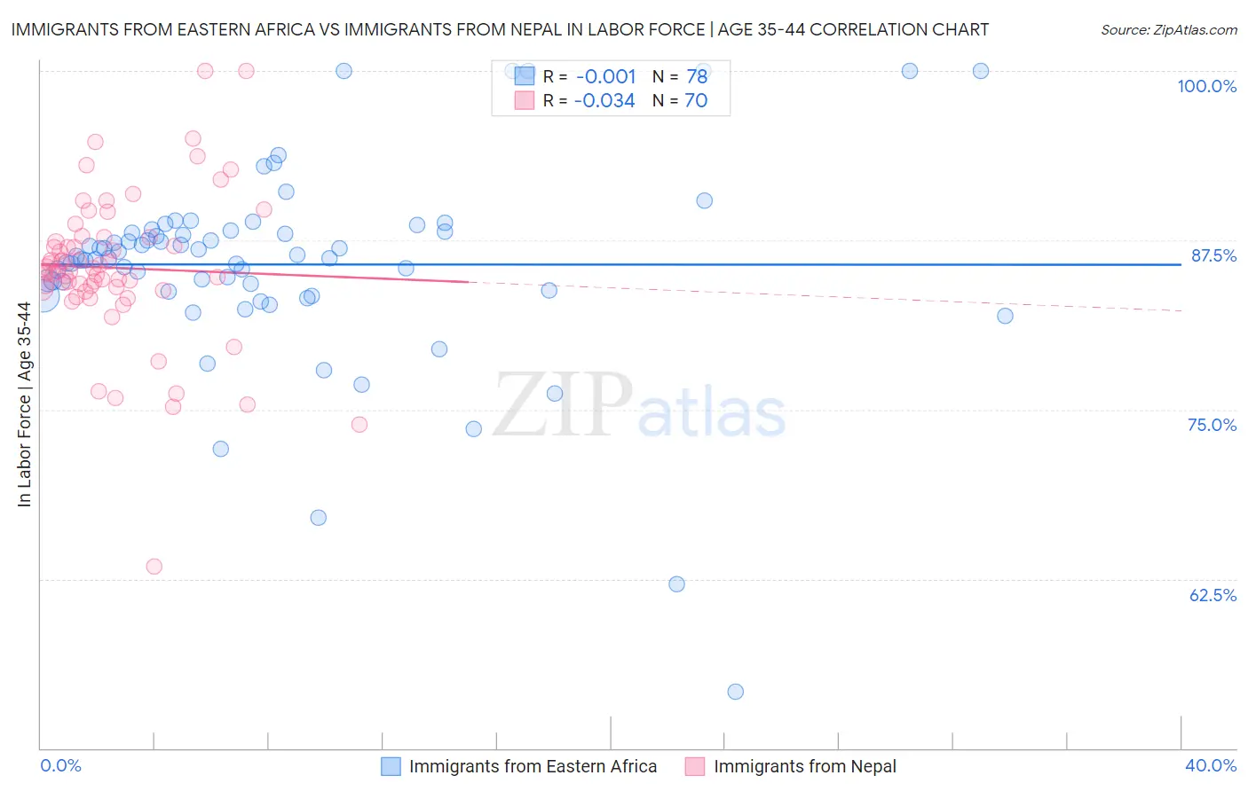 Immigrants from Eastern Africa vs Immigrants from Nepal In Labor Force | Age 35-44