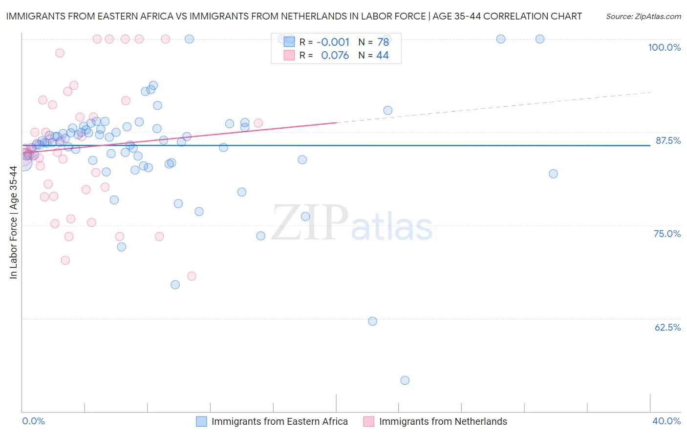 Immigrants from Eastern Africa vs Immigrants from Netherlands In Labor Force | Age 35-44