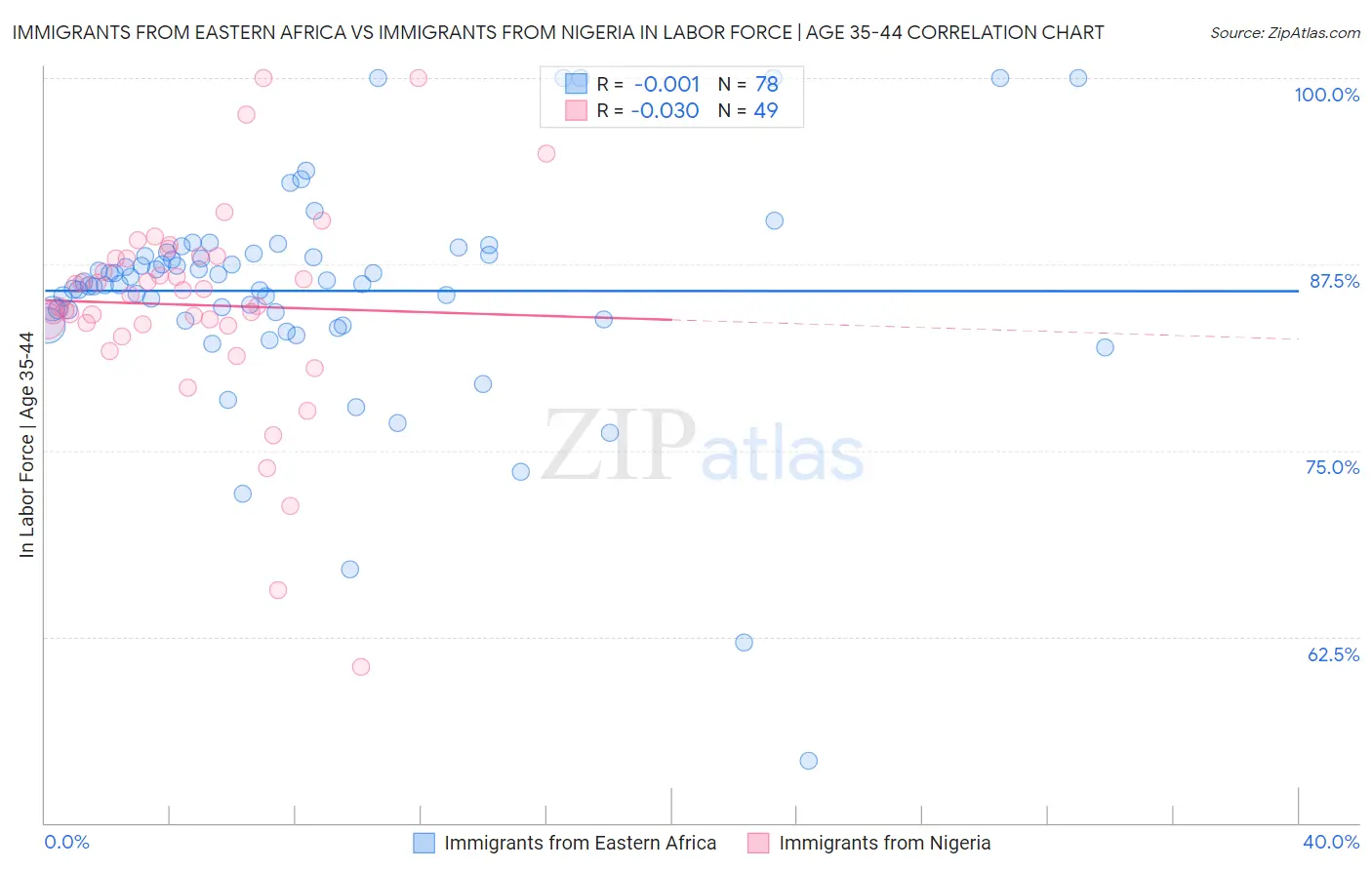 Immigrants from Eastern Africa vs Immigrants from Nigeria In Labor Force | Age 35-44