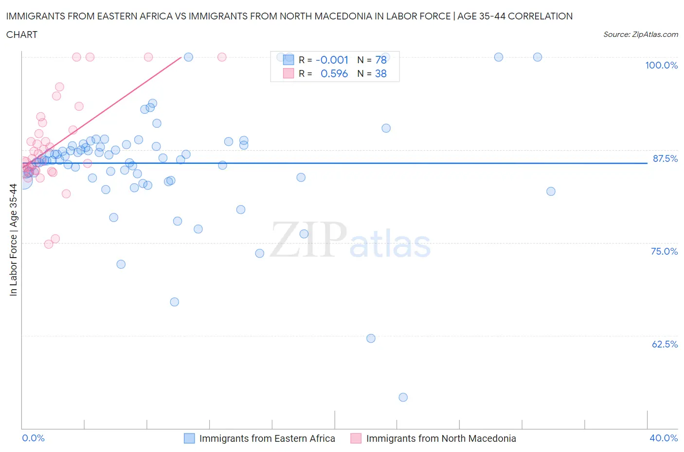 Immigrants from Eastern Africa vs Immigrants from North Macedonia In Labor Force | Age 35-44
