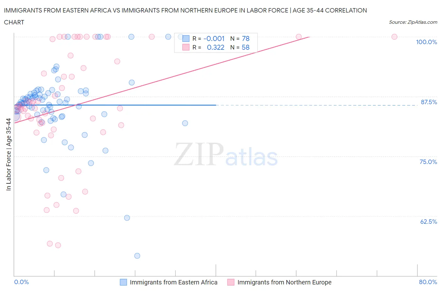 Immigrants from Eastern Africa vs Immigrants from Northern Europe In Labor Force | Age 35-44