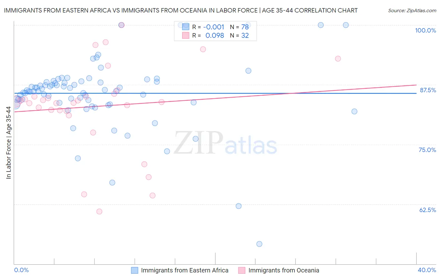 Immigrants from Eastern Africa vs Immigrants from Oceania In Labor Force | Age 35-44