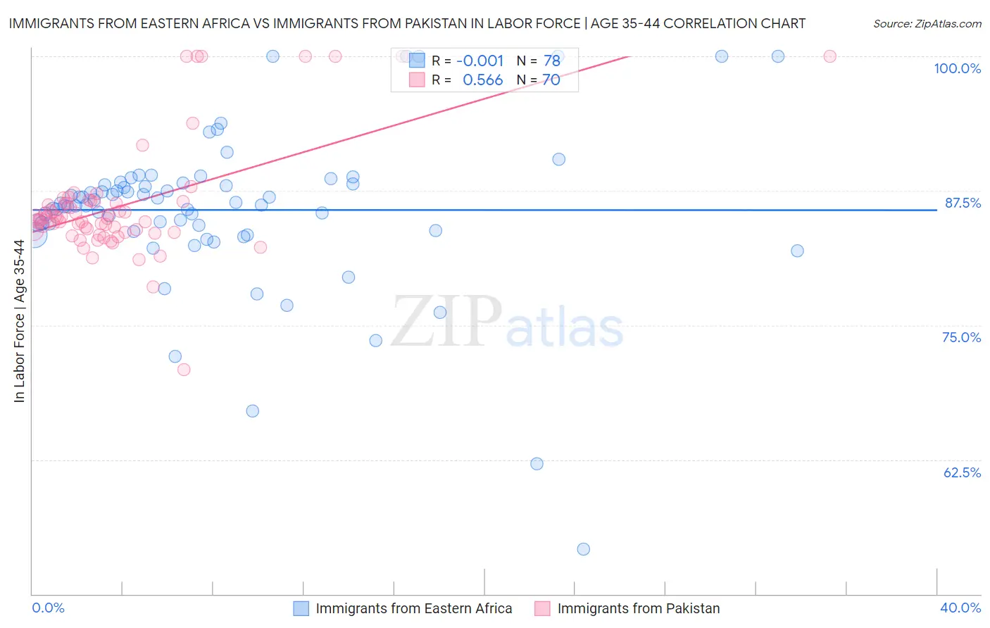 Immigrants from Eastern Africa vs Immigrants from Pakistan In Labor Force | Age 35-44