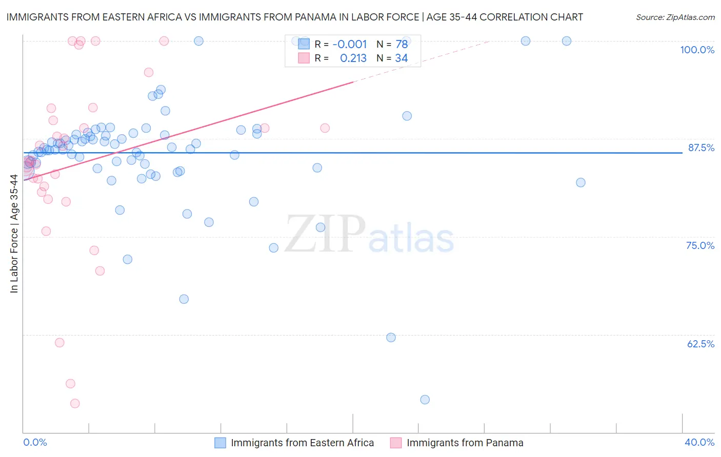 Immigrants from Eastern Africa vs Immigrants from Panama In Labor Force | Age 35-44