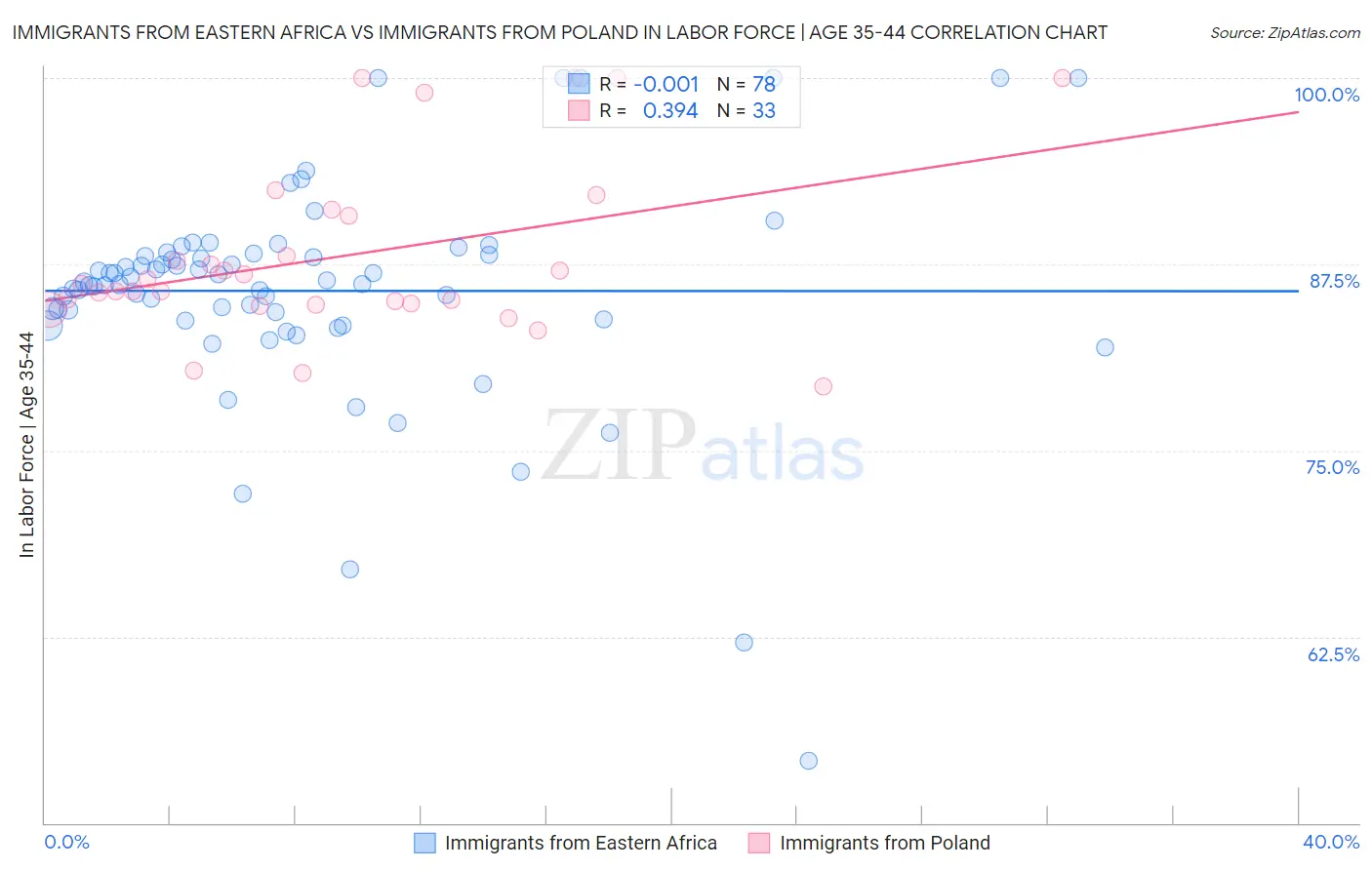 Immigrants from Eastern Africa vs Immigrants from Poland In Labor Force | Age 35-44