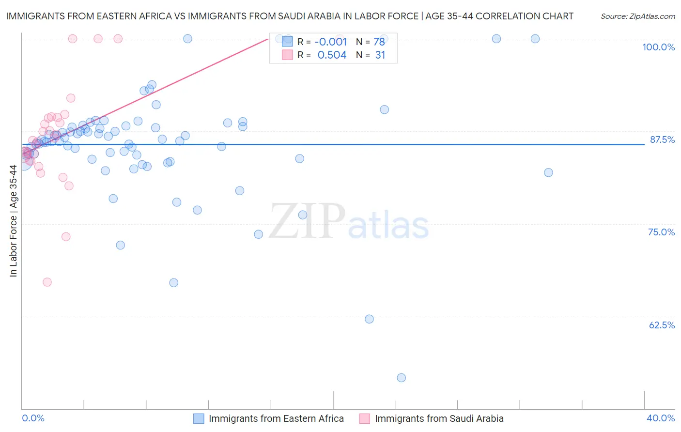 Immigrants from Eastern Africa vs Immigrants from Saudi Arabia In Labor Force | Age 35-44