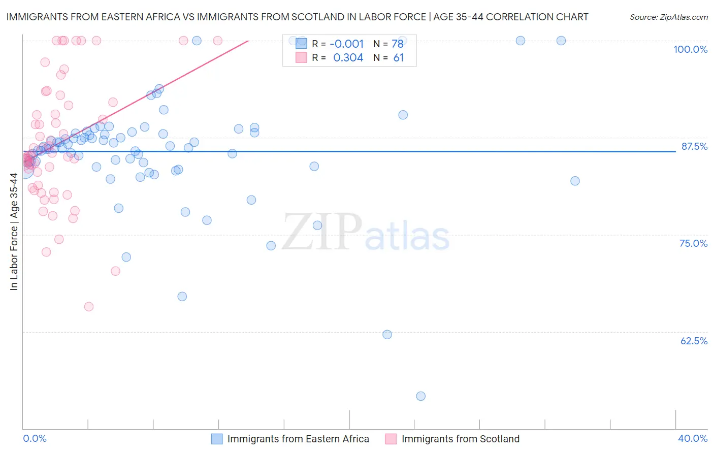 Immigrants from Eastern Africa vs Immigrants from Scotland In Labor Force | Age 35-44