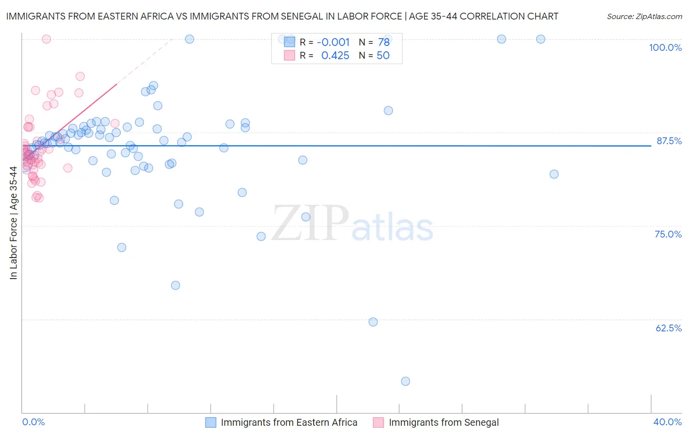 Immigrants from Eastern Africa vs Immigrants from Senegal In Labor Force | Age 35-44