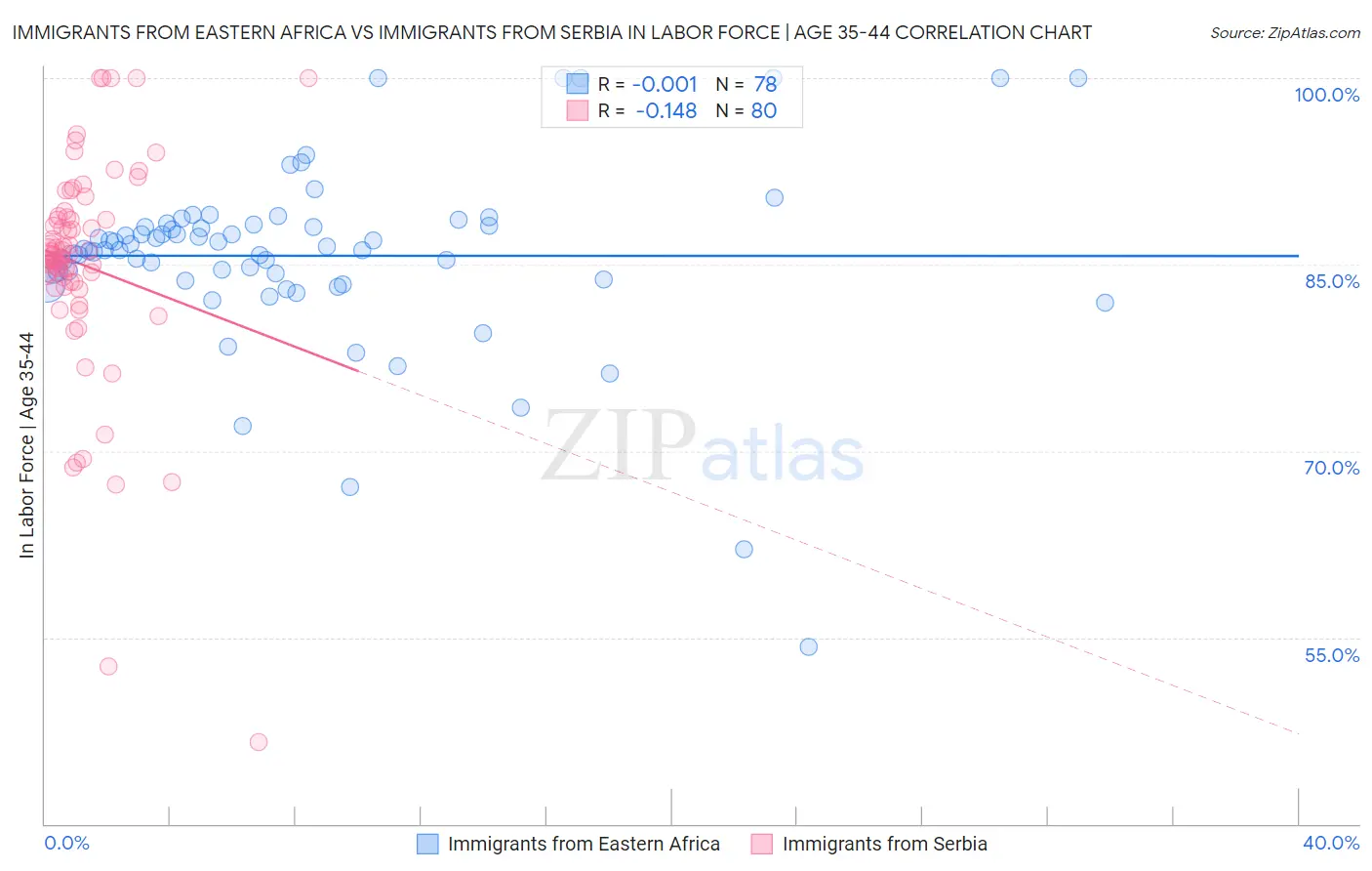 Immigrants from Eastern Africa vs Immigrants from Serbia In Labor Force | Age 35-44