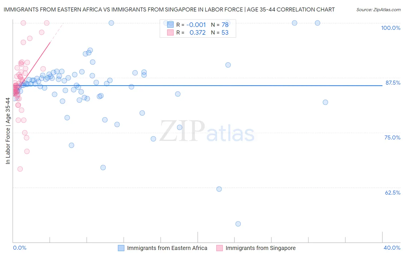 Immigrants from Eastern Africa vs Immigrants from Singapore In Labor Force | Age 35-44