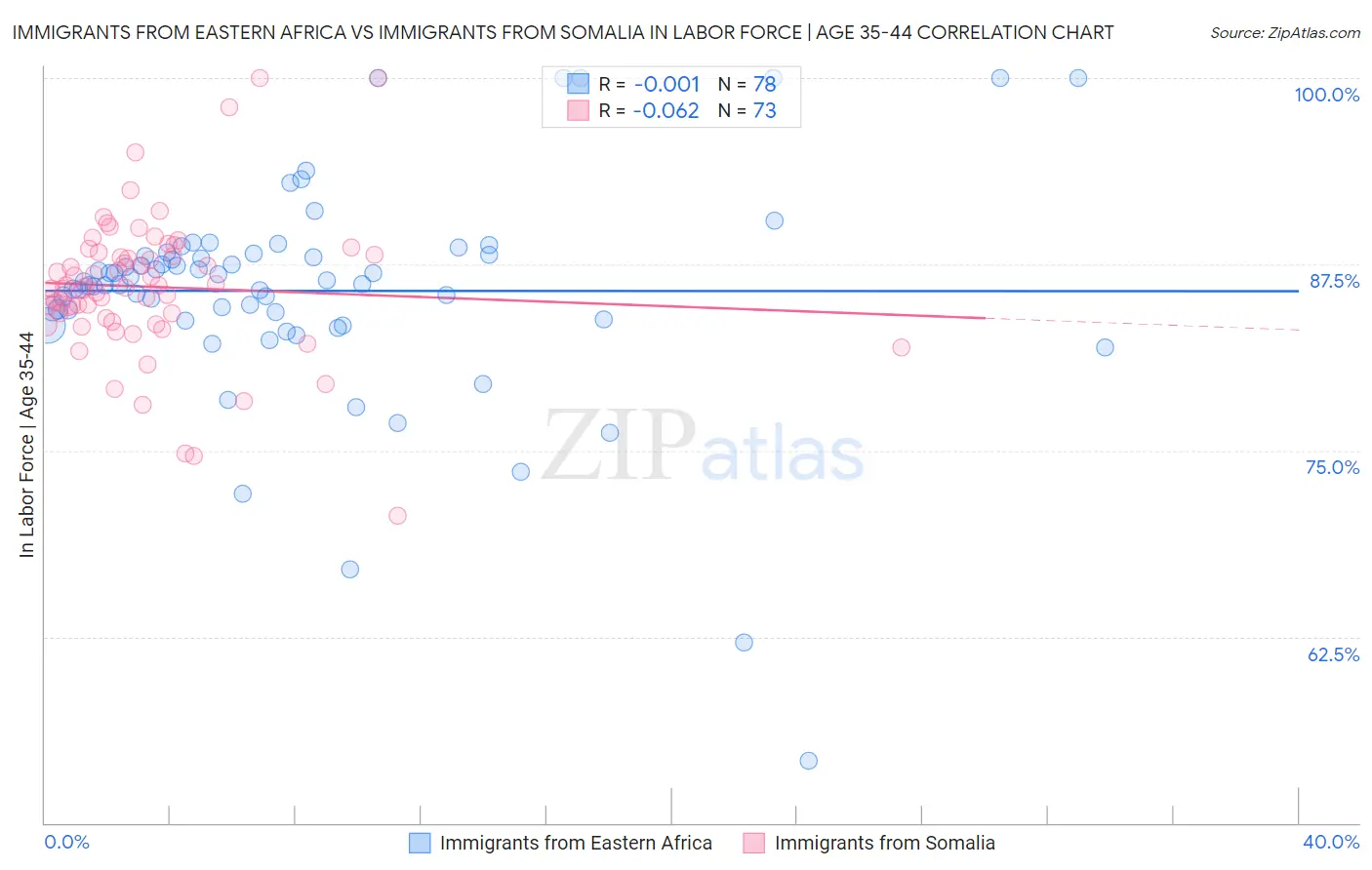 Immigrants from Eastern Africa vs Immigrants from Somalia In Labor Force | Age 35-44