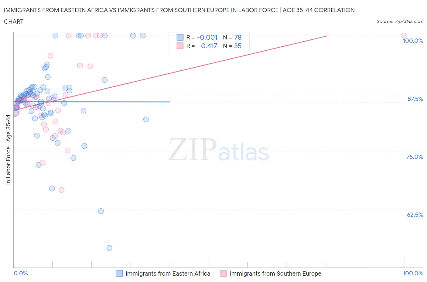 Immigrants from Eastern Africa vs Immigrants from Southern Europe In Labor Force | Age 35-44