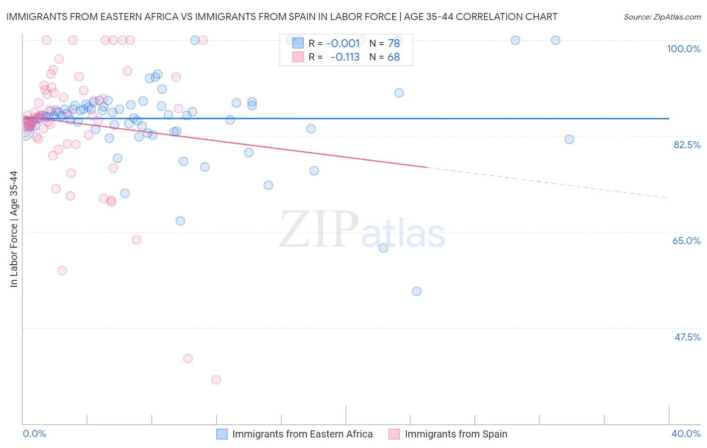 Immigrants from Eastern Africa vs Immigrants from Spain In Labor Force | Age 35-44