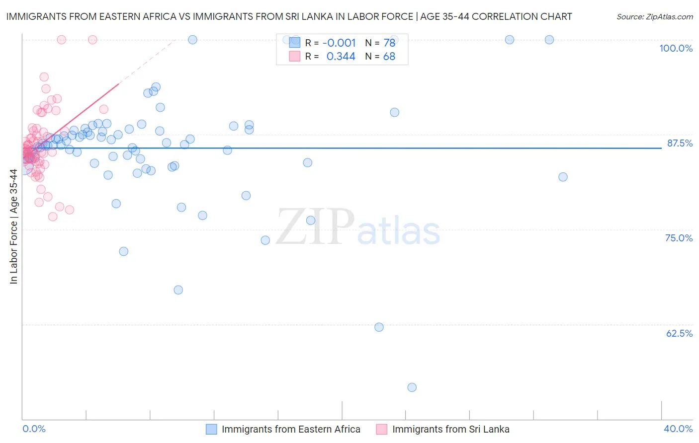 Immigrants from Eastern Africa vs Immigrants from Sri Lanka In Labor Force | Age 35-44