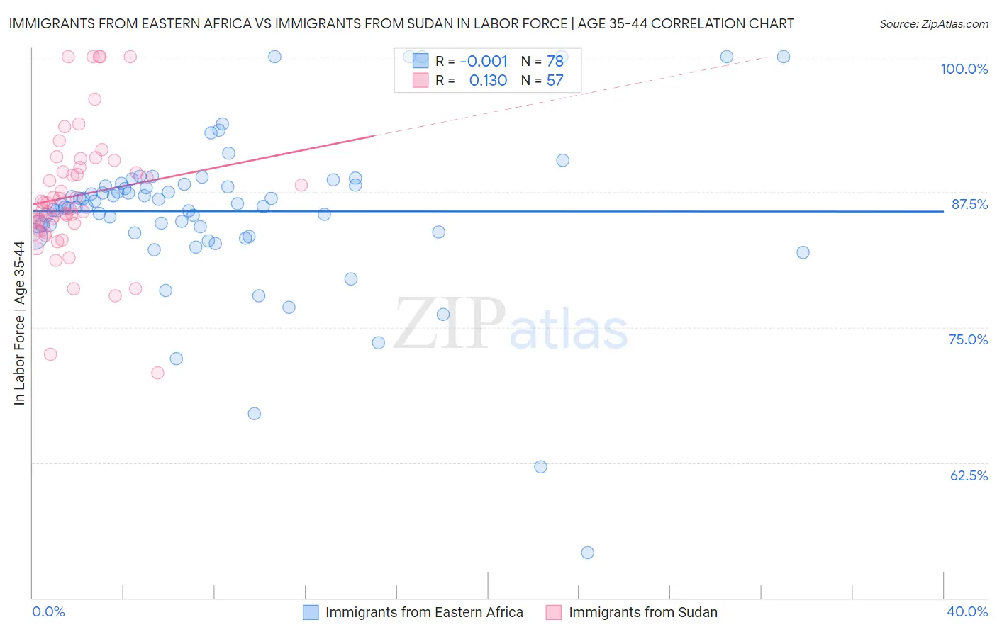 Immigrants from Eastern Africa vs Immigrants from Sudan In Labor Force | Age 35-44