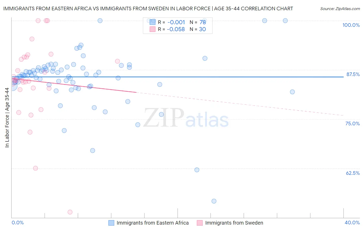 Immigrants from Eastern Africa vs Immigrants from Sweden In Labor Force | Age 35-44