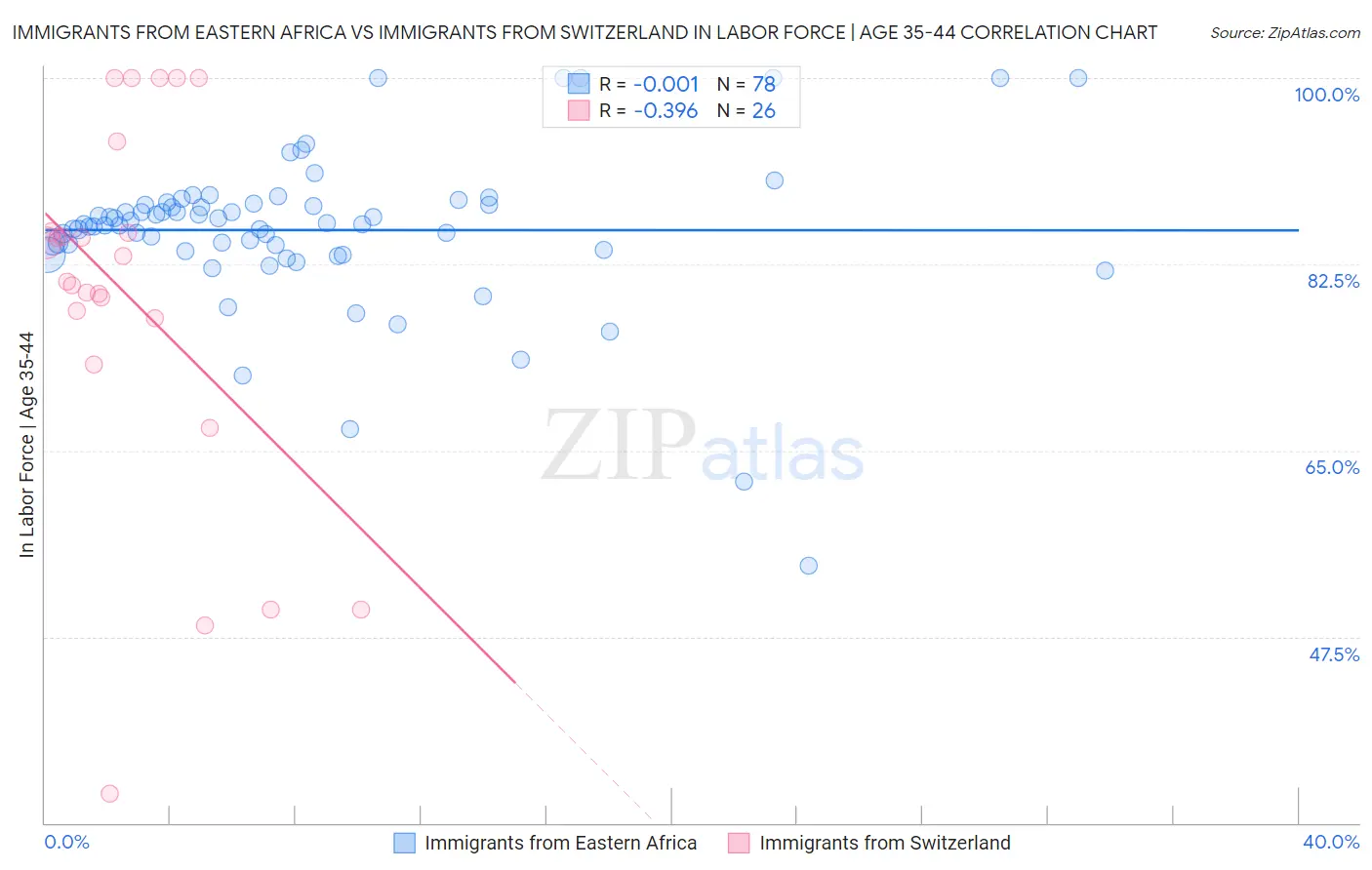 Immigrants from Eastern Africa vs Immigrants from Switzerland In Labor Force | Age 35-44