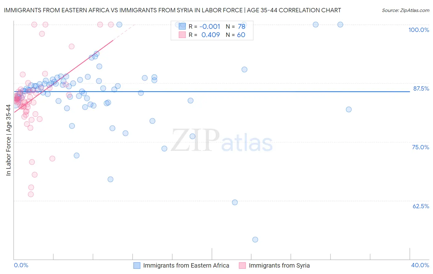 Immigrants from Eastern Africa vs Immigrants from Syria In Labor Force | Age 35-44