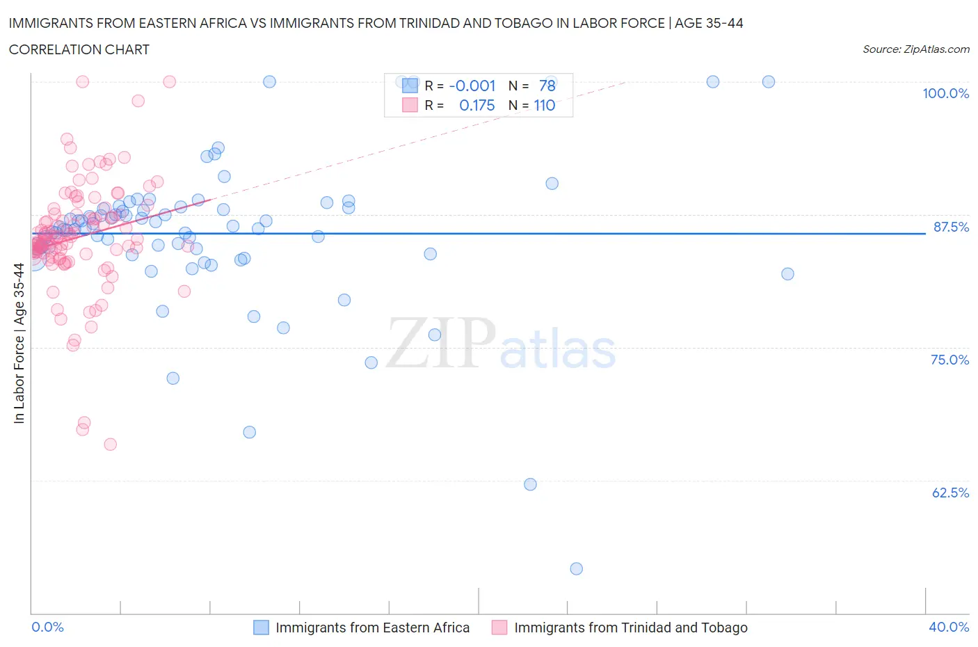 Immigrants from Eastern Africa vs Immigrants from Trinidad and Tobago In Labor Force | Age 35-44