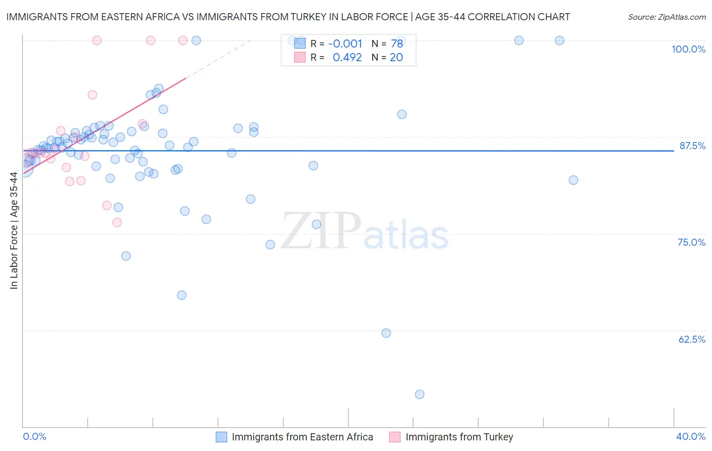 Immigrants from Eastern Africa vs Immigrants from Turkey In Labor Force | Age 35-44