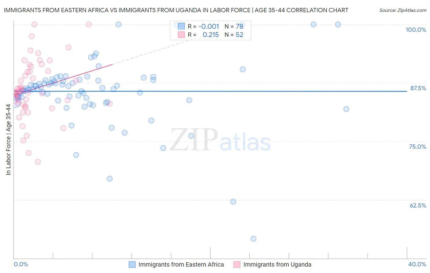 Immigrants from Eastern Africa vs Immigrants from Uganda In Labor Force | Age 35-44