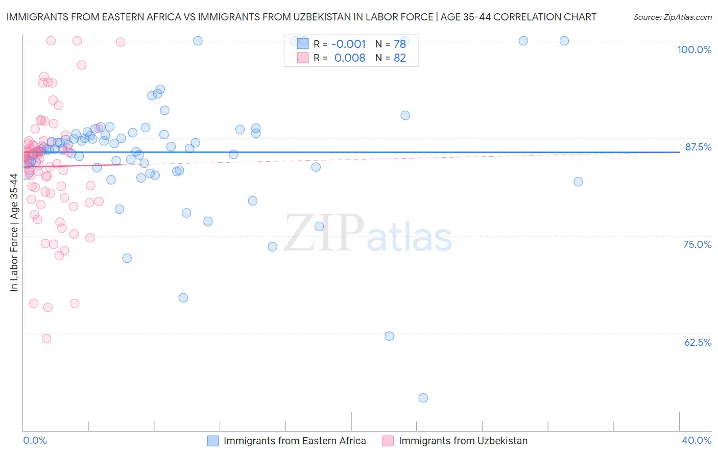 Immigrants from Eastern Africa vs Immigrants from Uzbekistan In Labor Force | Age 35-44