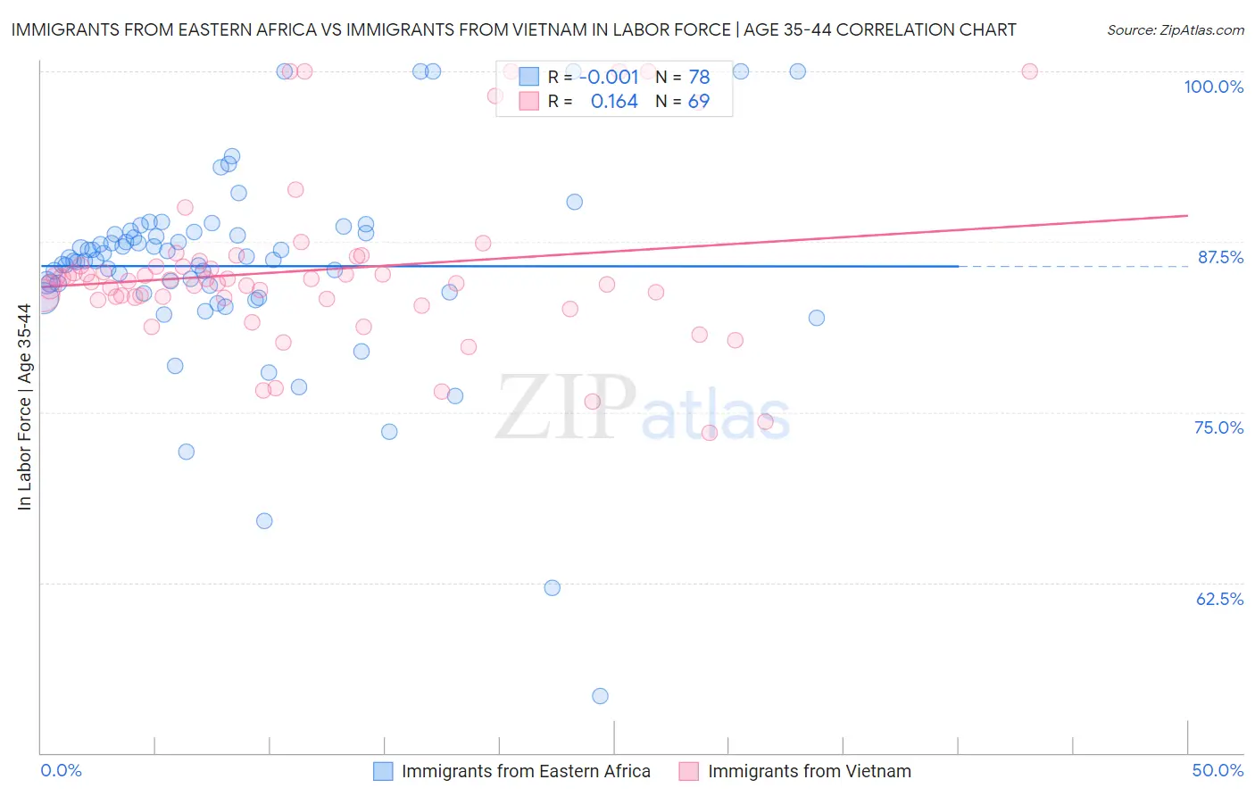 Immigrants from Eastern Africa vs Immigrants from Vietnam In Labor Force | Age 35-44