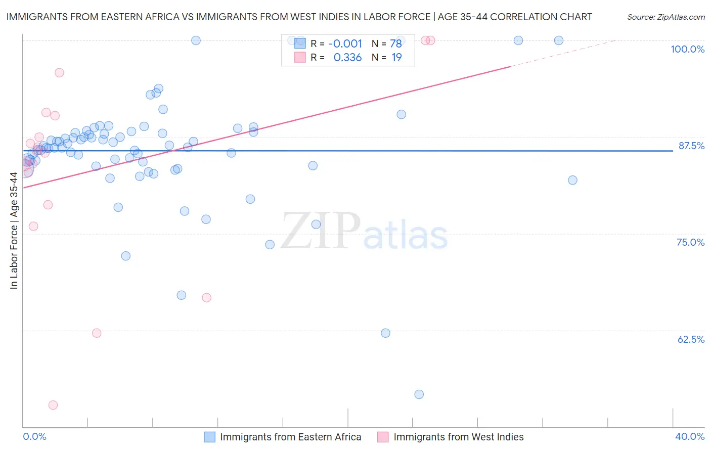 Immigrants from Eastern Africa vs Immigrants from West Indies In Labor Force | Age 35-44