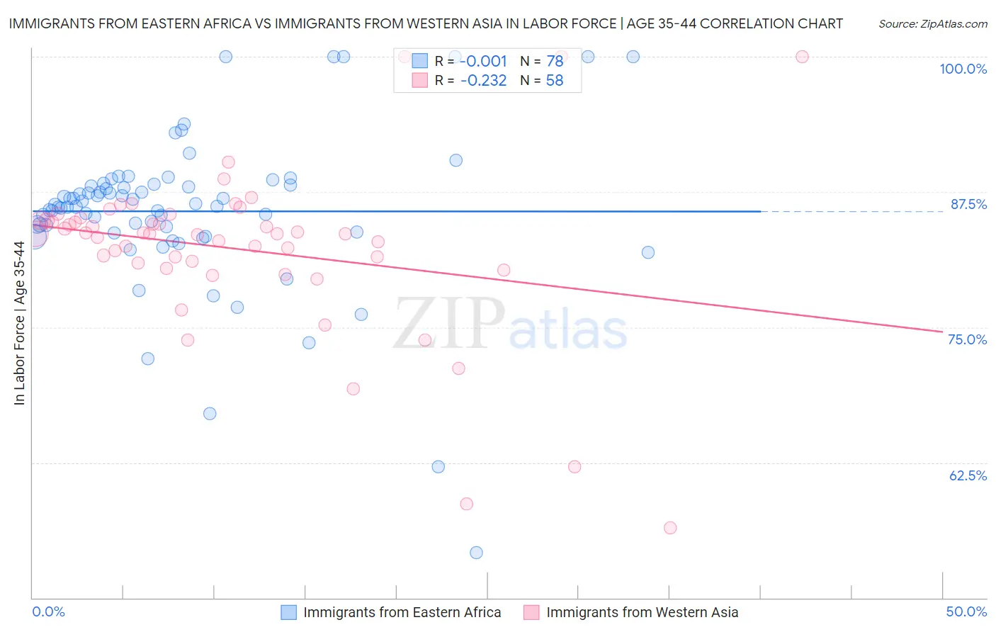 Immigrants from Eastern Africa vs Immigrants from Western Asia In Labor Force | Age 35-44