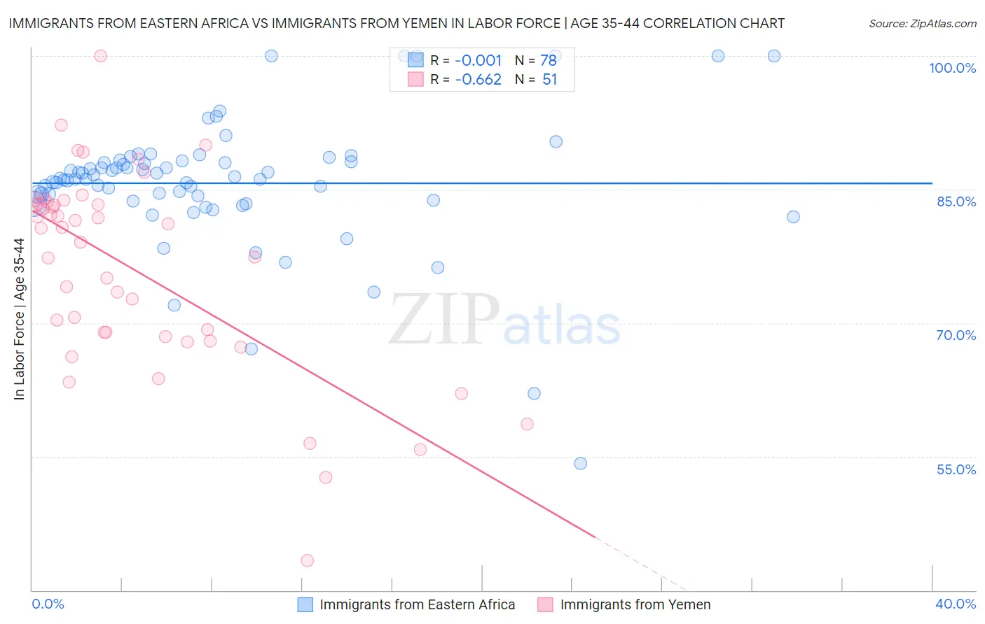 Immigrants from Eastern Africa vs Immigrants from Yemen In Labor Force | Age 35-44