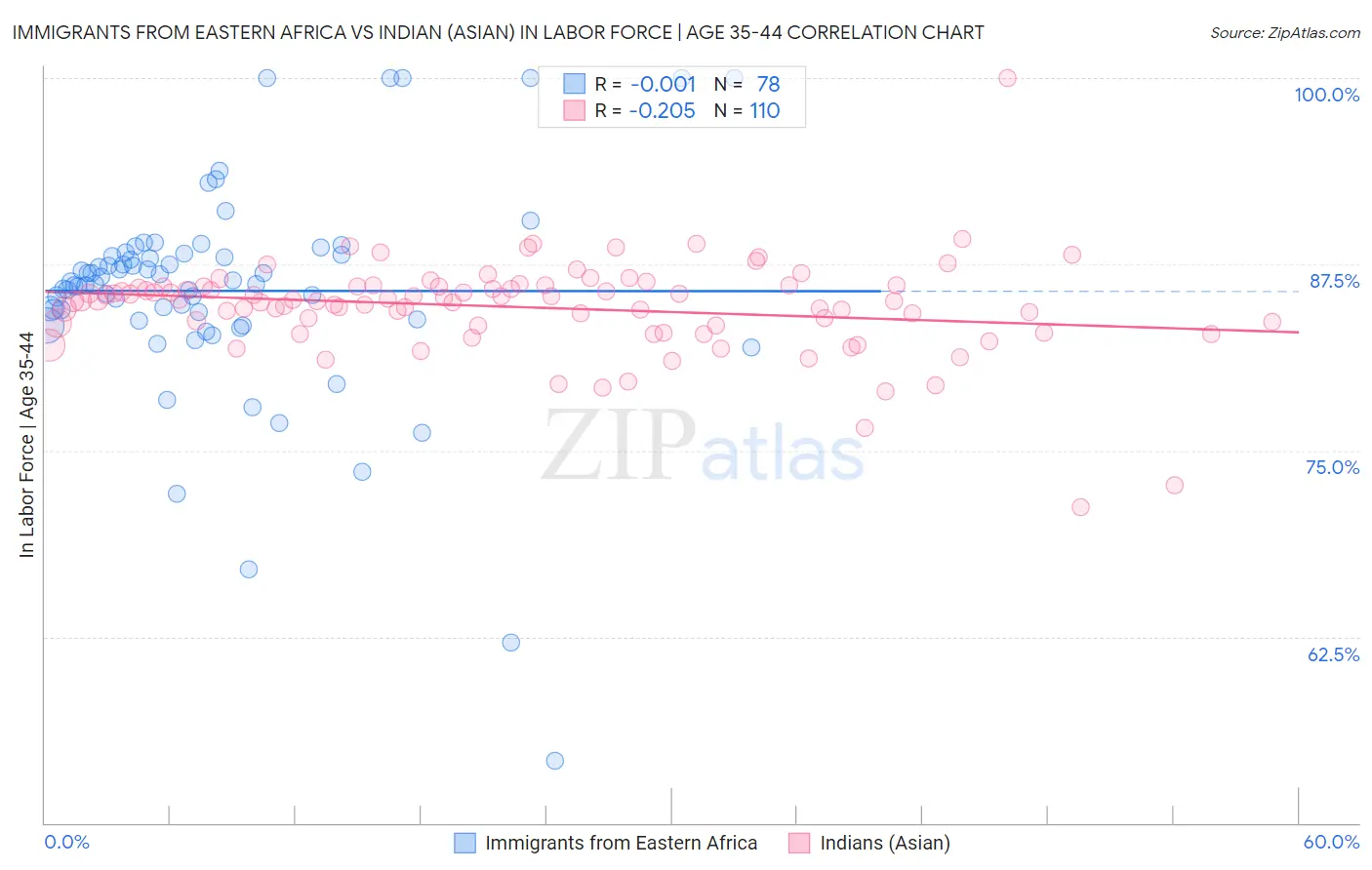 Immigrants from Eastern Africa vs Indian (Asian) In Labor Force | Age 35-44