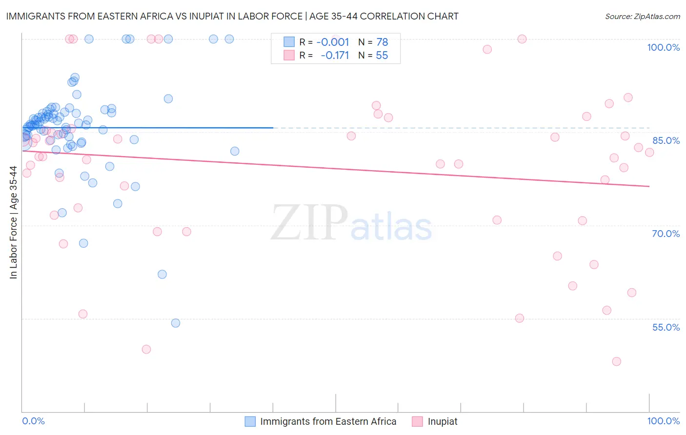 Immigrants from Eastern Africa vs Inupiat In Labor Force | Age 35-44