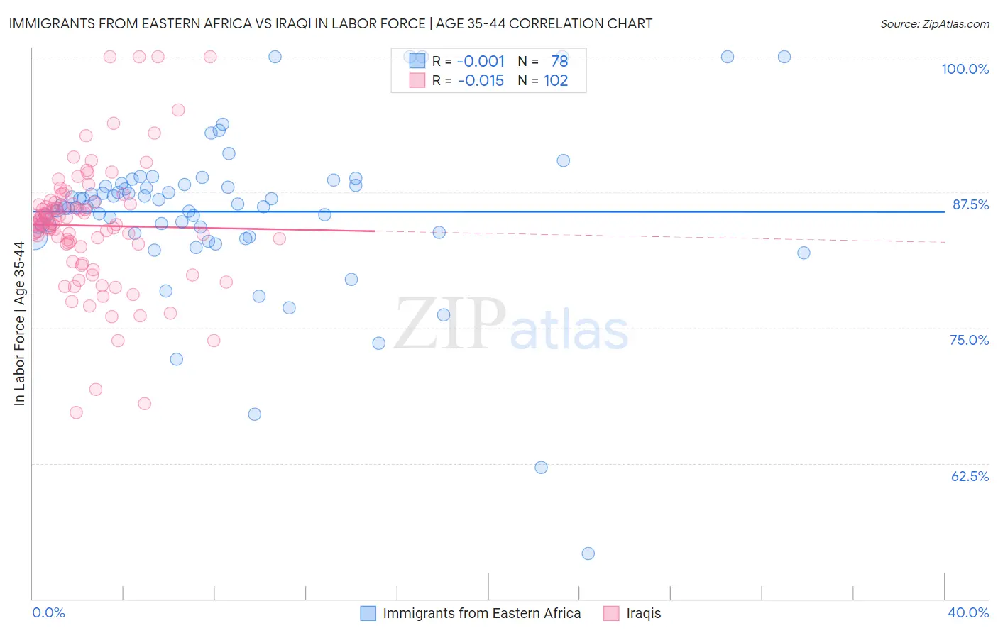 Immigrants from Eastern Africa vs Iraqi In Labor Force | Age 35-44