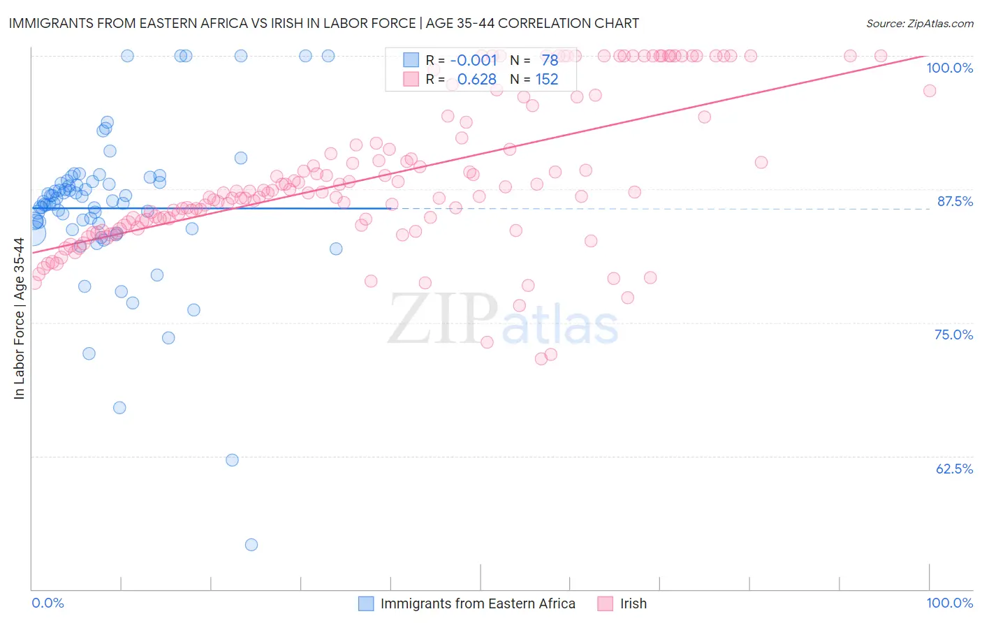 Immigrants from Eastern Africa vs Irish In Labor Force | Age 35-44