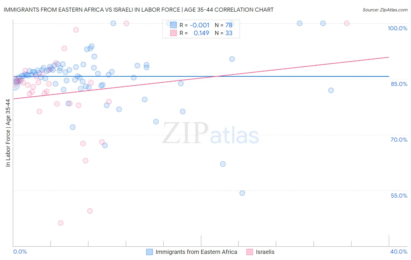 Immigrants from Eastern Africa vs Israeli In Labor Force | Age 35-44