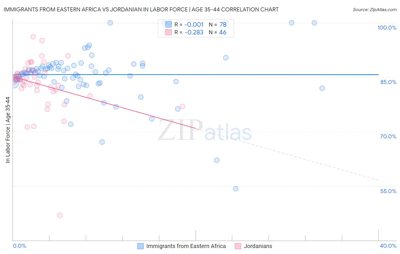 Immigrants from Eastern Africa vs Jordanian In Labor Force | Age 35-44