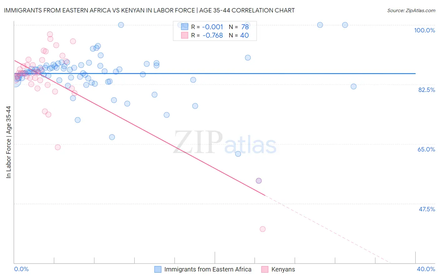 Immigrants from Eastern Africa vs Kenyan In Labor Force | Age 35-44