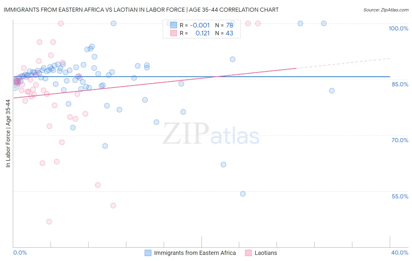 Immigrants from Eastern Africa vs Laotian In Labor Force | Age 35-44