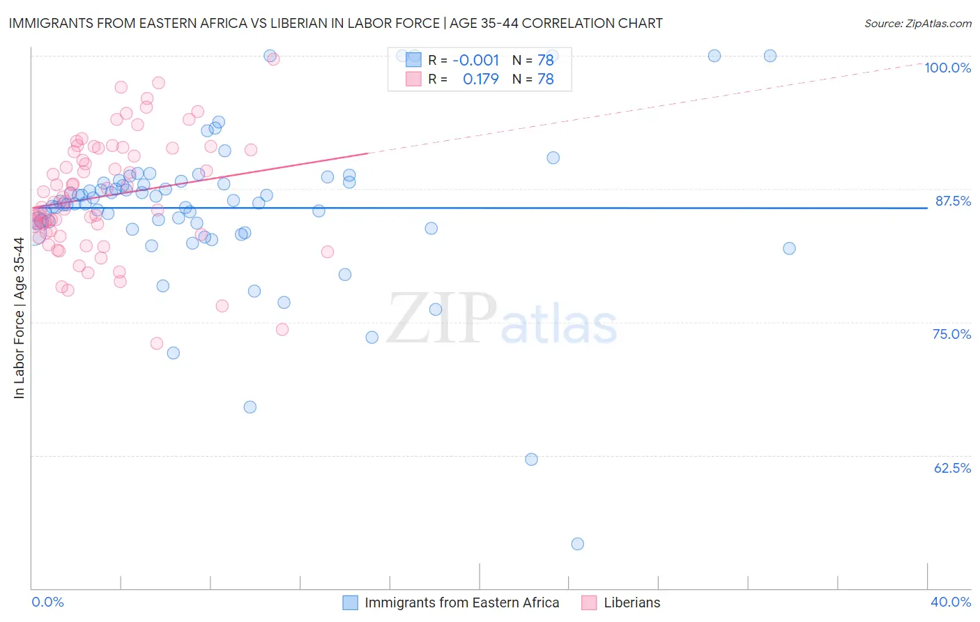 Immigrants from Eastern Africa vs Liberian In Labor Force | Age 35-44