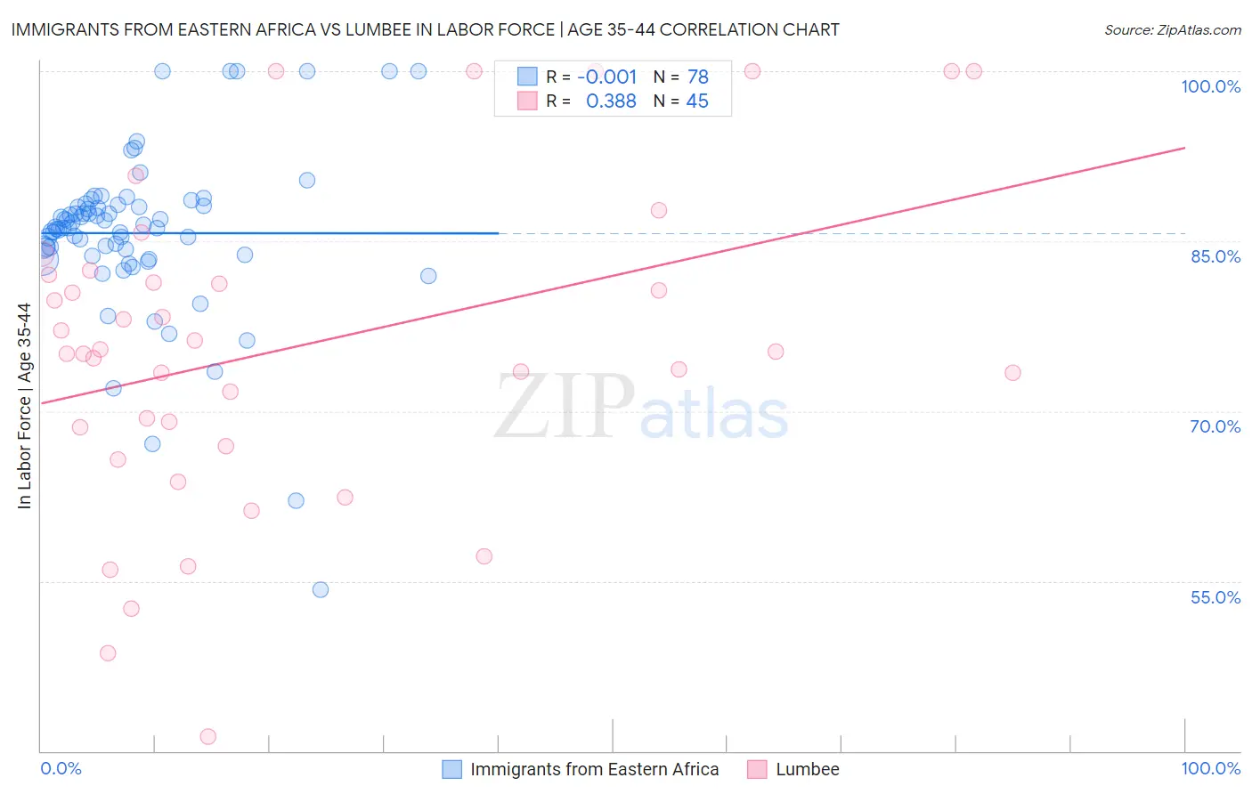 Immigrants from Eastern Africa vs Lumbee In Labor Force | Age 35-44