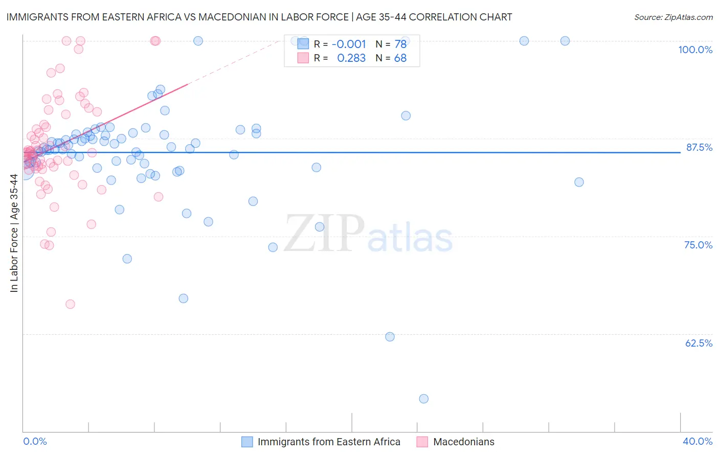 Immigrants from Eastern Africa vs Macedonian In Labor Force | Age 35-44