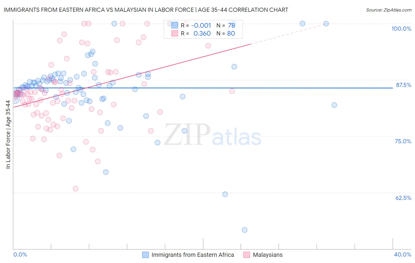 Immigrants from Eastern Africa vs Malaysian In Labor Force | Age 35-44