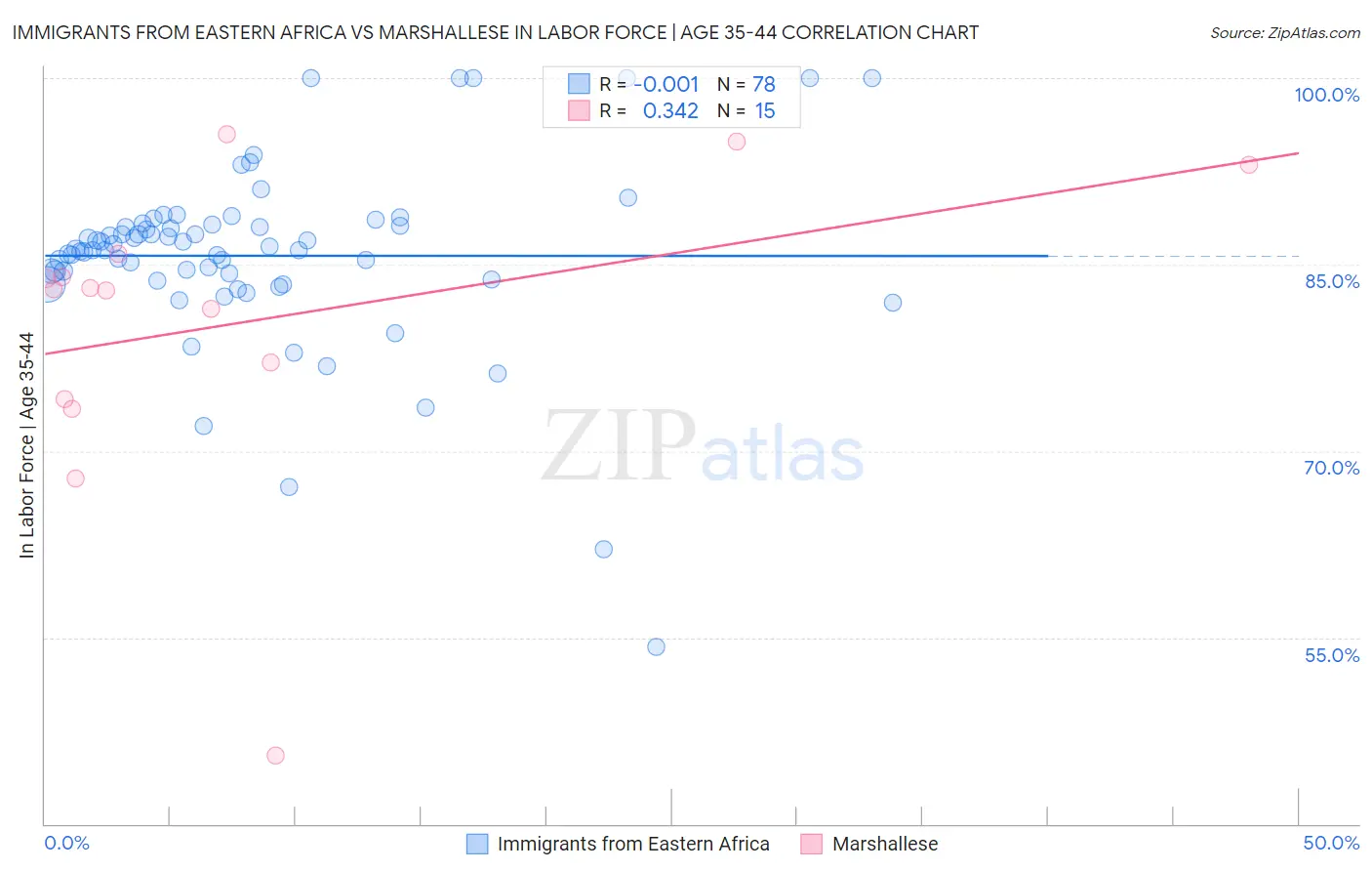 Immigrants from Eastern Africa vs Marshallese In Labor Force | Age 35-44