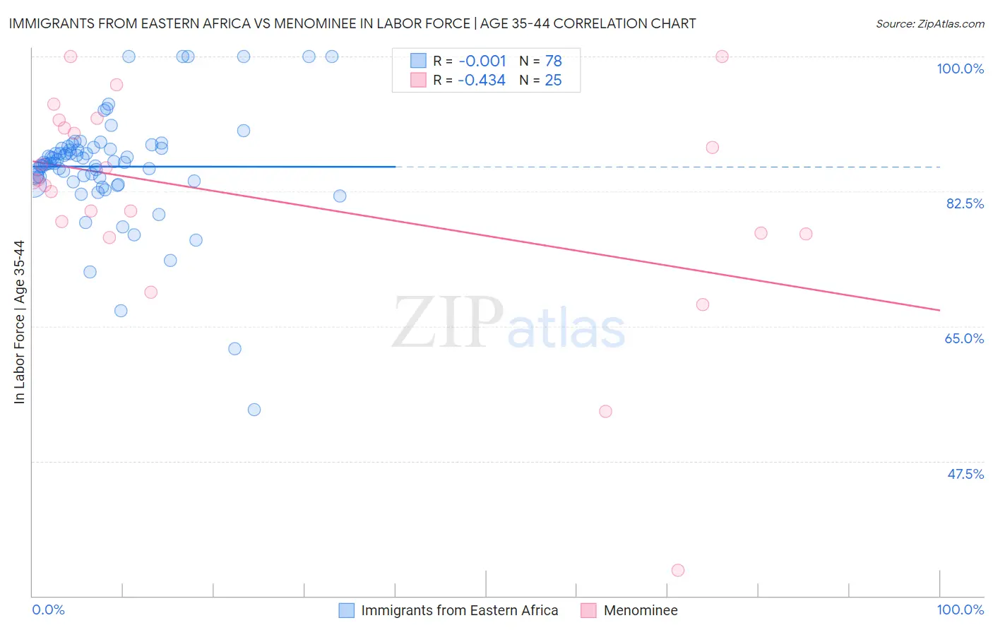 Immigrants from Eastern Africa vs Menominee In Labor Force | Age 35-44