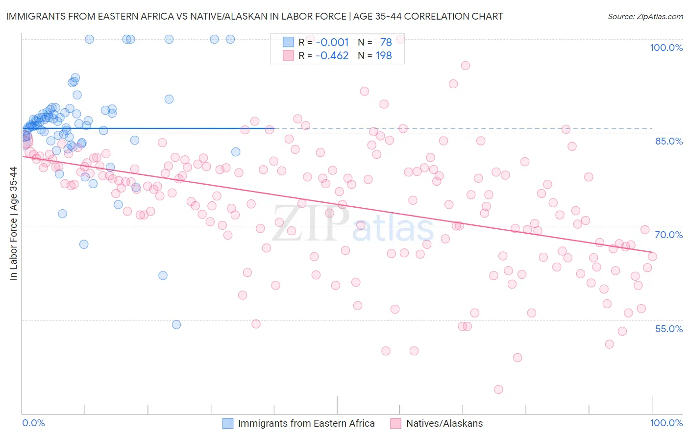Immigrants from Eastern Africa vs Native/Alaskan In Labor Force | Age 35-44
