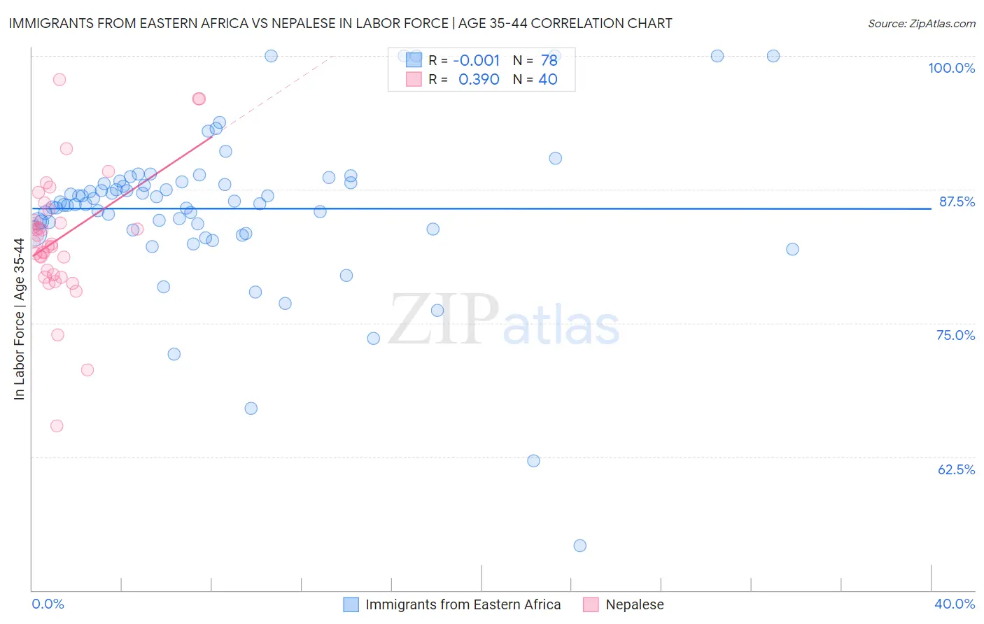 Immigrants from Eastern Africa vs Nepalese In Labor Force | Age 35-44