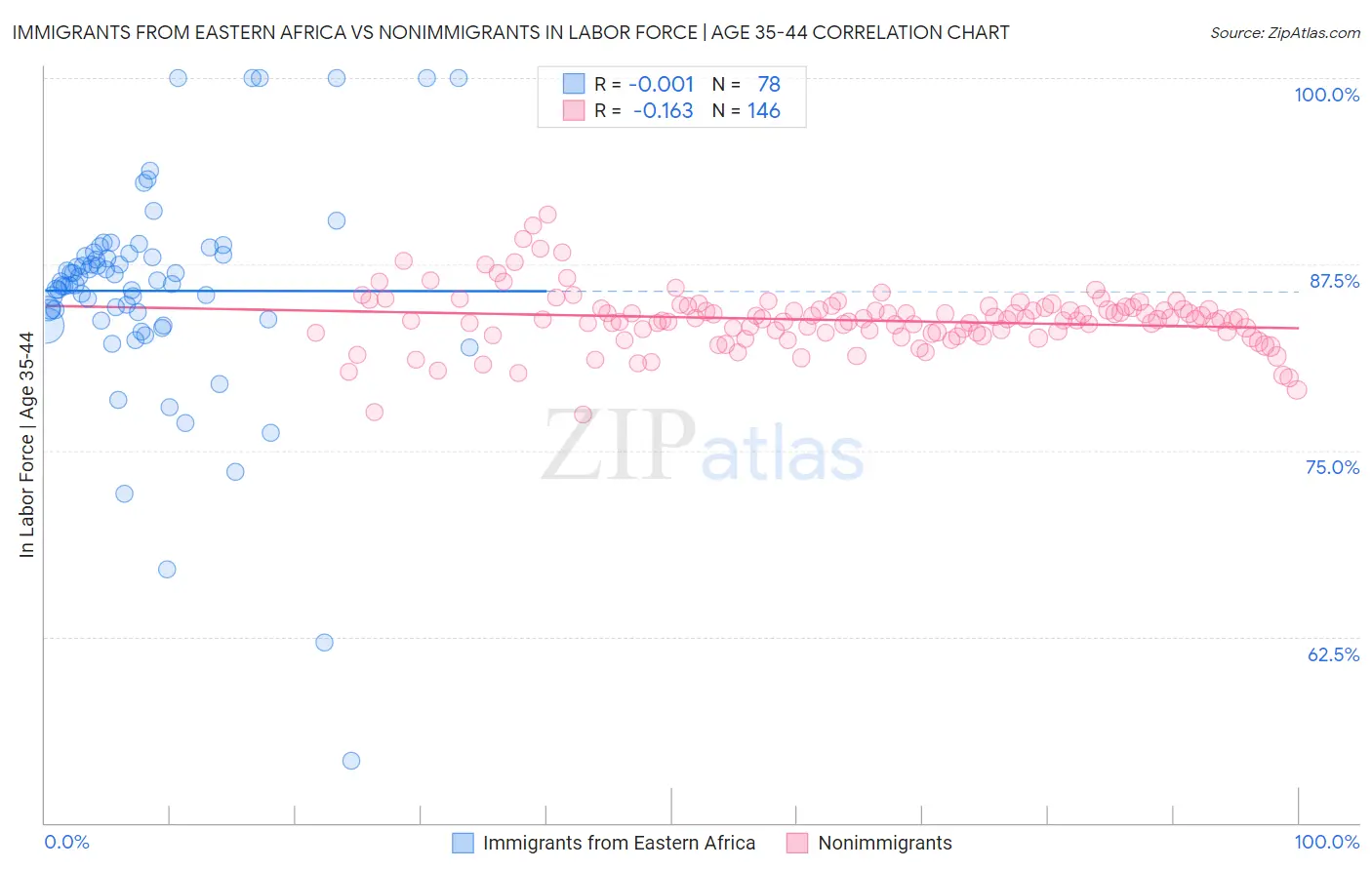 Immigrants from Eastern Africa vs Nonimmigrants In Labor Force | Age 35-44