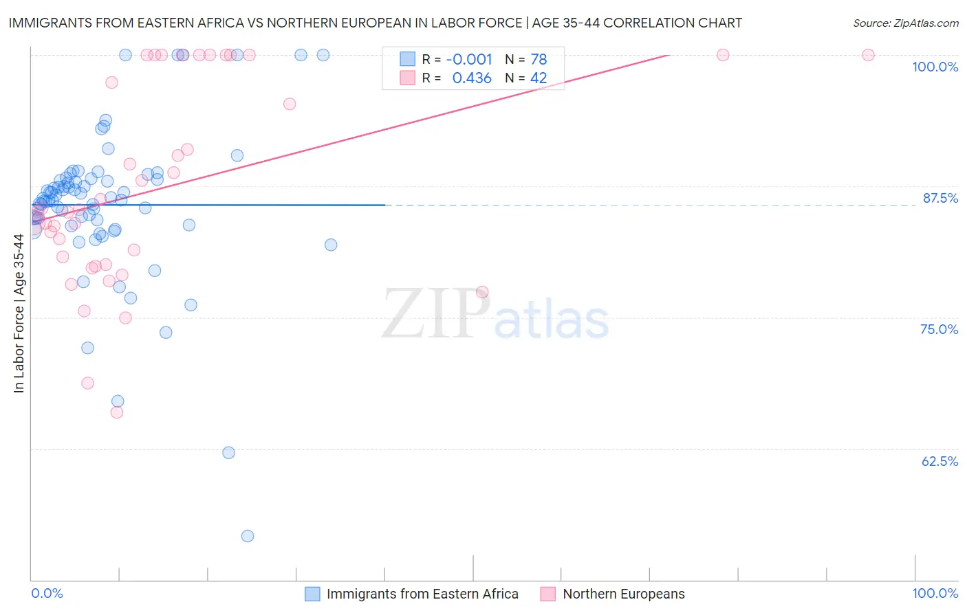 Immigrants from Eastern Africa vs Northern European In Labor Force | Age 35-44