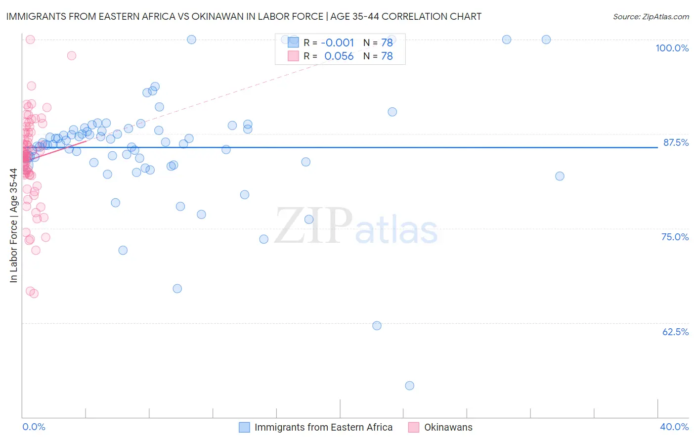 Immigrants from Eastern Africa vs Okinawan In Labor Force | Age 35-44