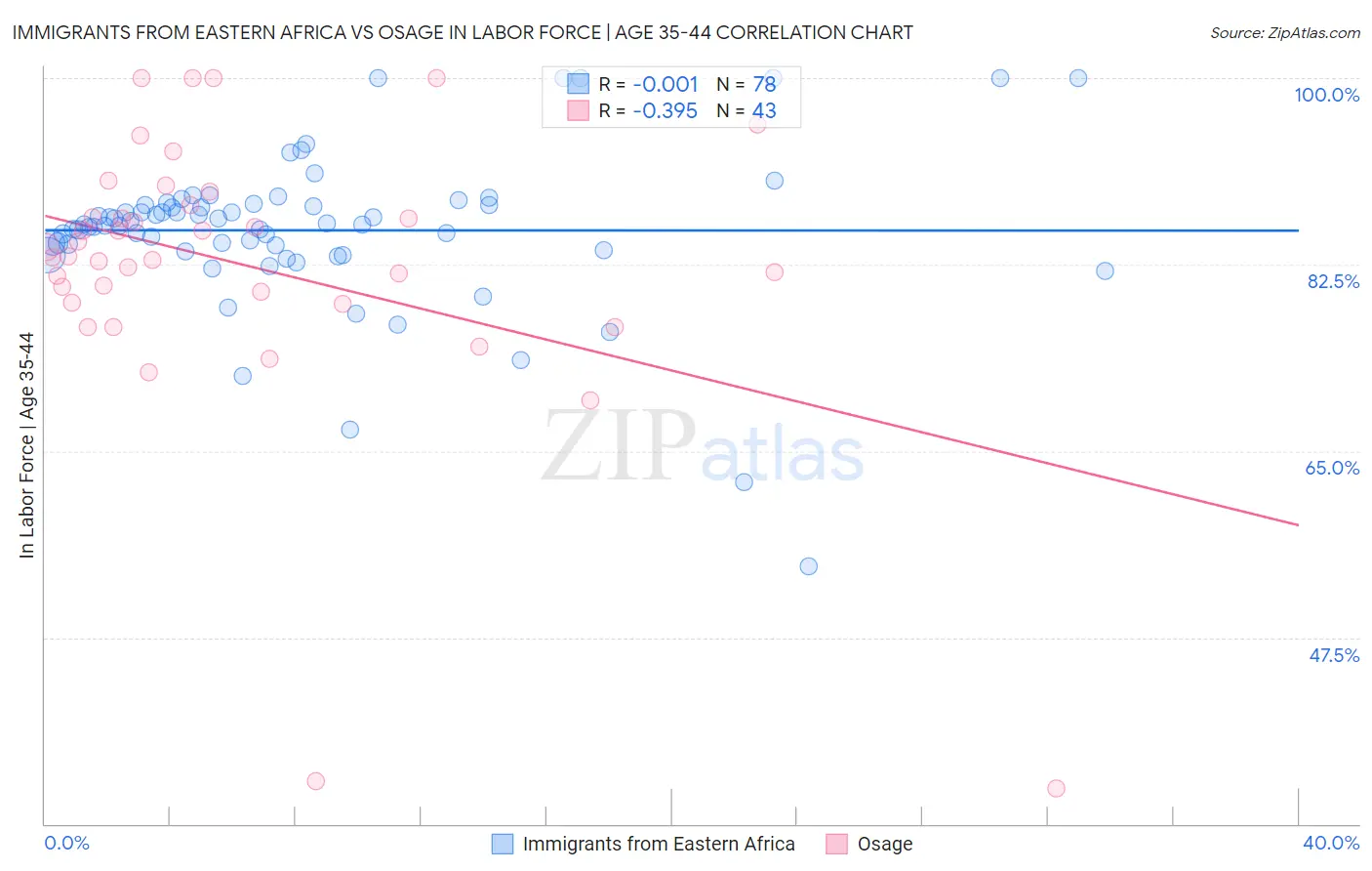 Immigrants from Eastern Africa vs Osage In Labor Force | Age 35-44